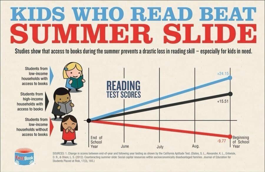 Beating Summer Reading Slide