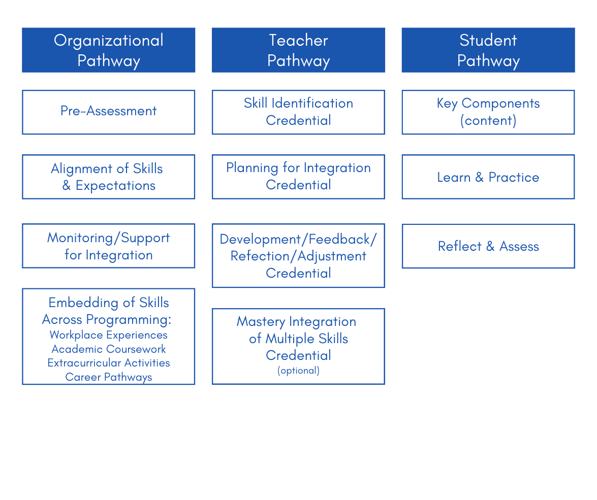 Postsecondary Skills Pathways for Districts, Teachers, Students